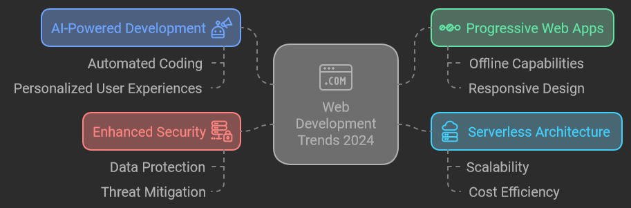 Web Development Trends