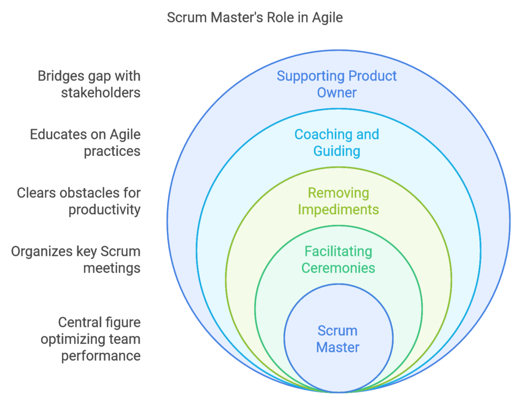 Scrum Master Role: Challenges and Key Responsibilities